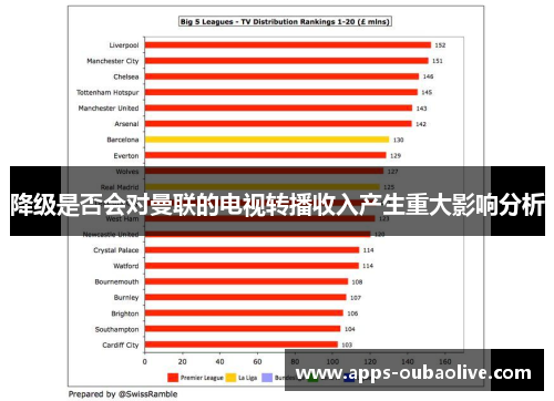 降级是否会对曼联的电视转播收入产生重大影响分析